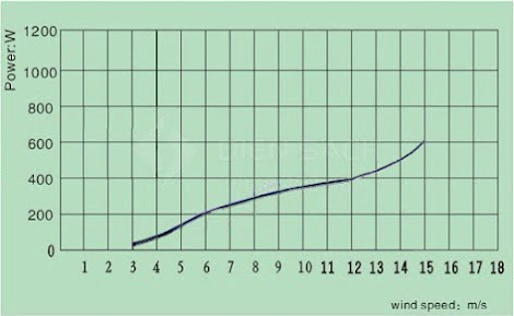 Máy phát điện gió 600W