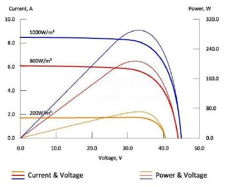 Tấm pin Năng lượng mặt trời 300W - TYNSOLAR