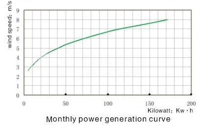 Máy phát điện gió 600W