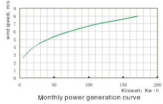 Máy phát điện gió 600W