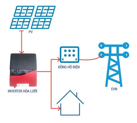 Hệ thống điện mặt trời nối lưới ba pha 10kw