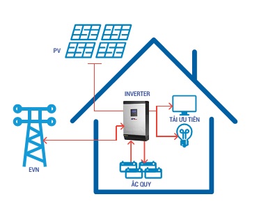 Hệ thống điện mặt trời 1,5 kWp cho biệt thự